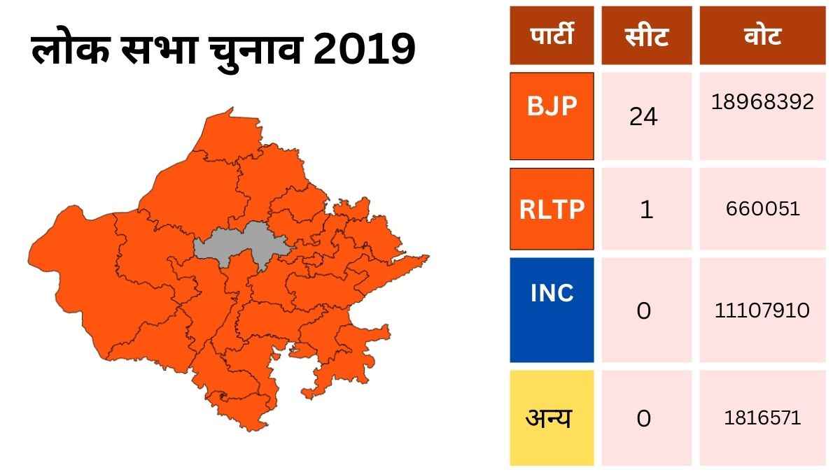 Rajasthan Lok Sabha Election Result 2024 राजस्थान की 14 सीट पर बीजेपी तो 8 पर कांग्रेस जीती चुनाव